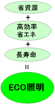 T5ランプはECO照明