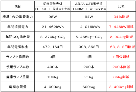 従来蛍光灯とT5ランプの省エネ比較データ